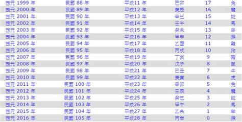 2010屬什麼|2010是民國幾年？2010是什麼生肖？2010幾歲？